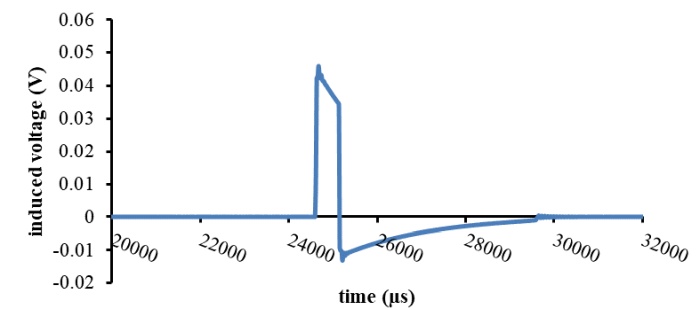 Example of the PMF waveform - induced voltage from the PCB search coil at 40 Hz.